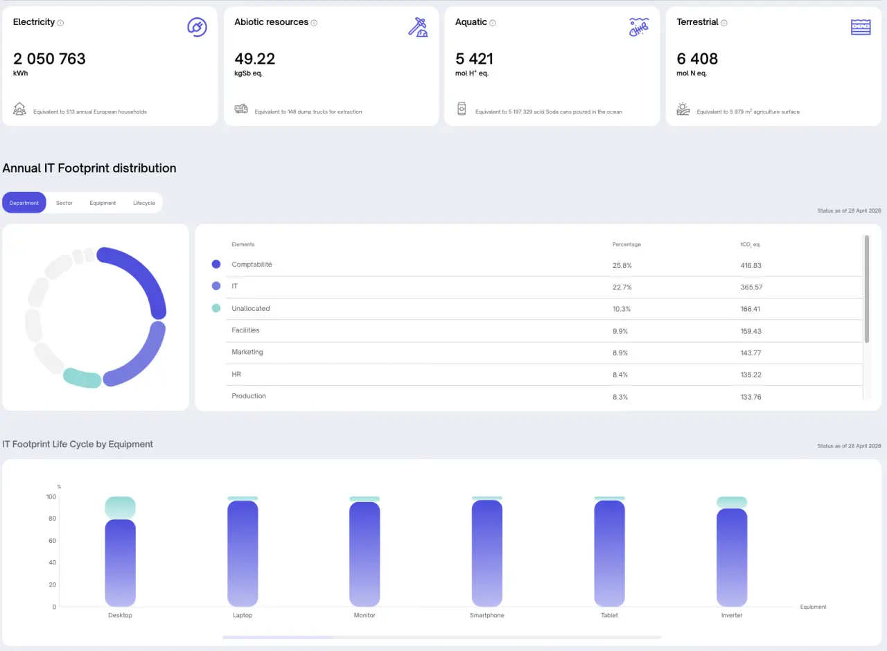 MIKUJY-Plattform-Dashboard mit Analyse des IT-CO₂-Fußabdrucks